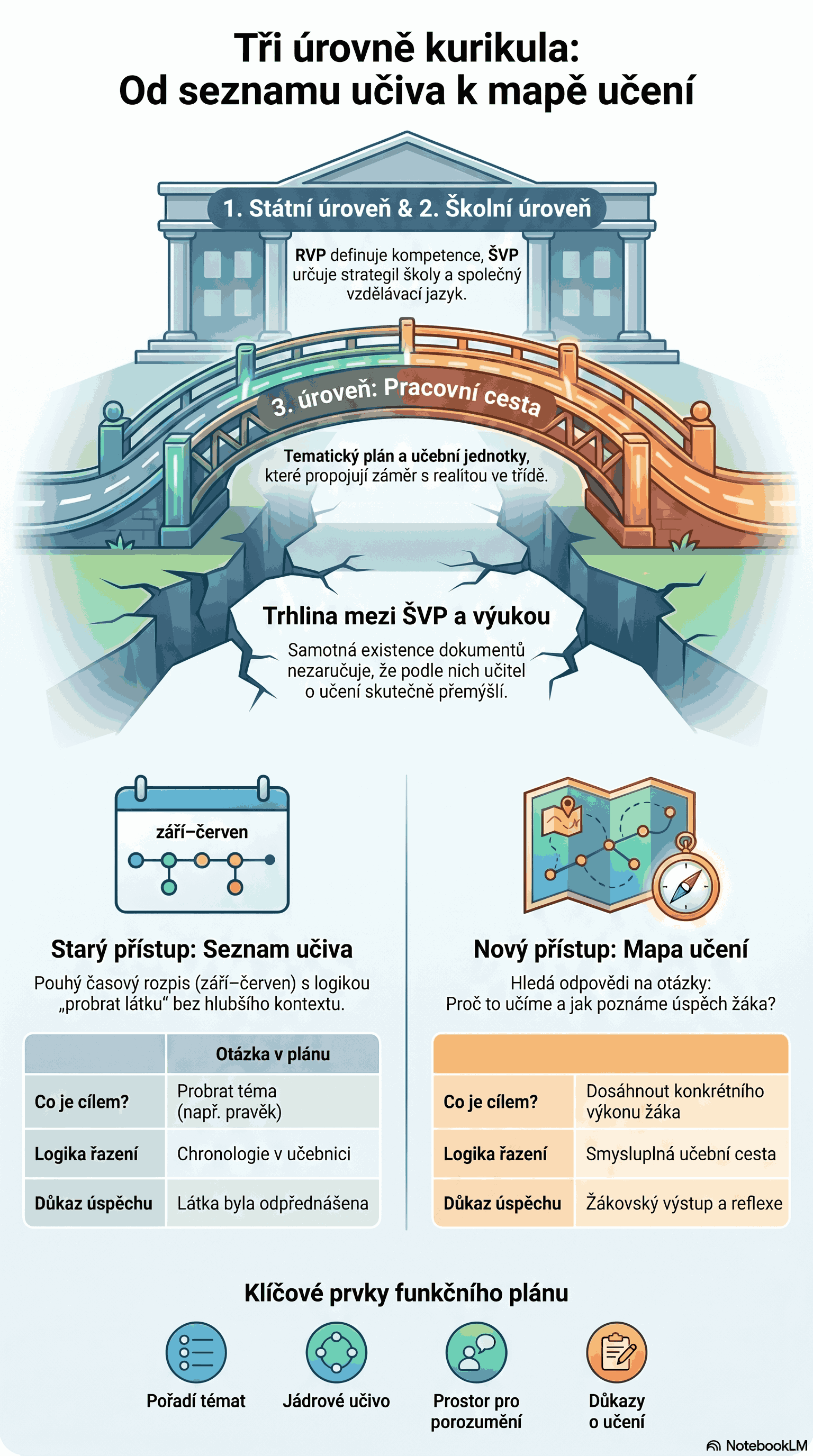 Tematický plán jako mapa učení — schéma vztahu mezi cílem, obsahem, učební cestou a důkazem učení