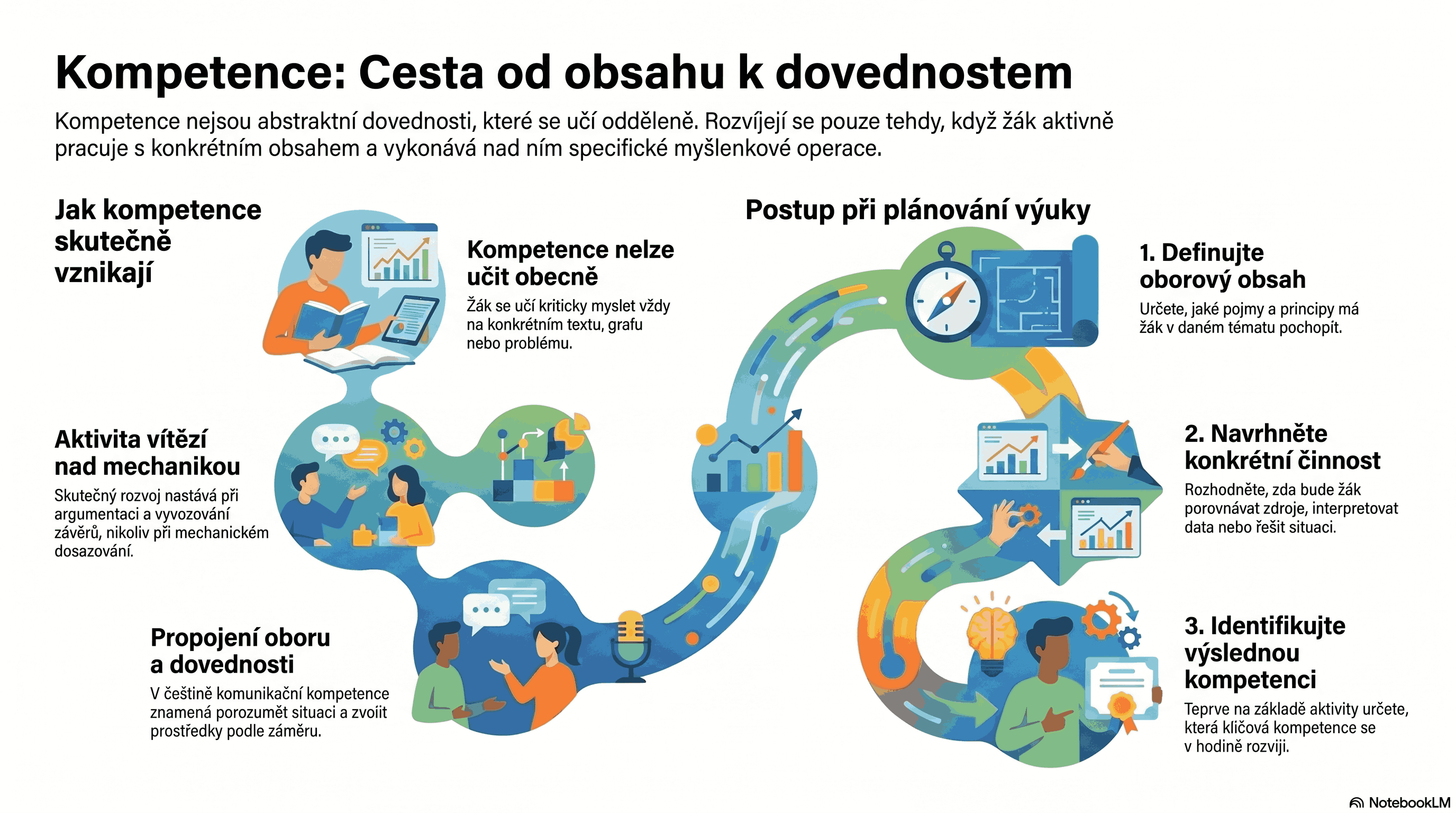 Infografika: kompetence se rozvíjejí skrze oborový obsah, učební situaci a konkrétní činnost žáka — nikoli pouhým přiřazením k tématu