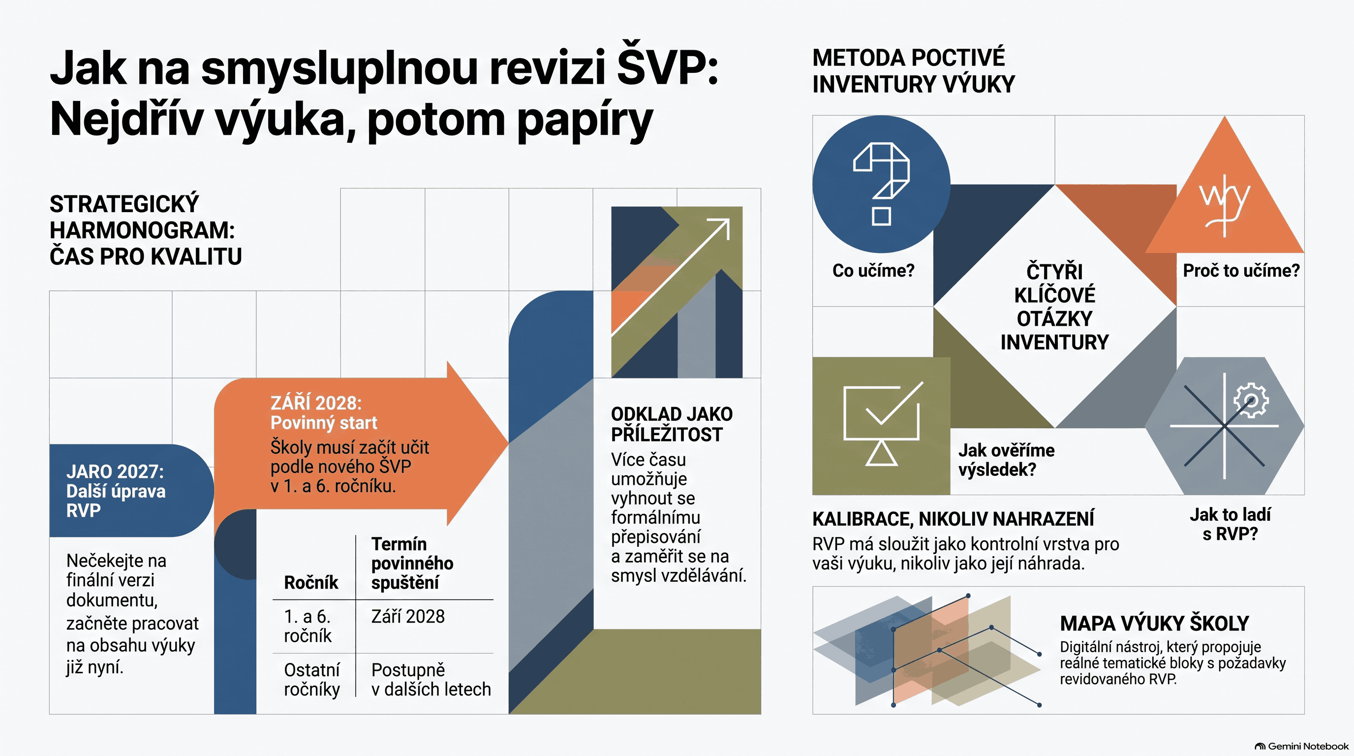 Infografika: harmonogram revize RVP — na jaře 2027 přijde další úprava, od září 2028 musí školy učit podle nového ŠVP v 1. a 6. ročníku, ostatní ročníky postupně — a čtyři klíčové otázky inventury výuky: co učíme, proč to učíme, jak ověříme výsledek a jak to ladí s RVP