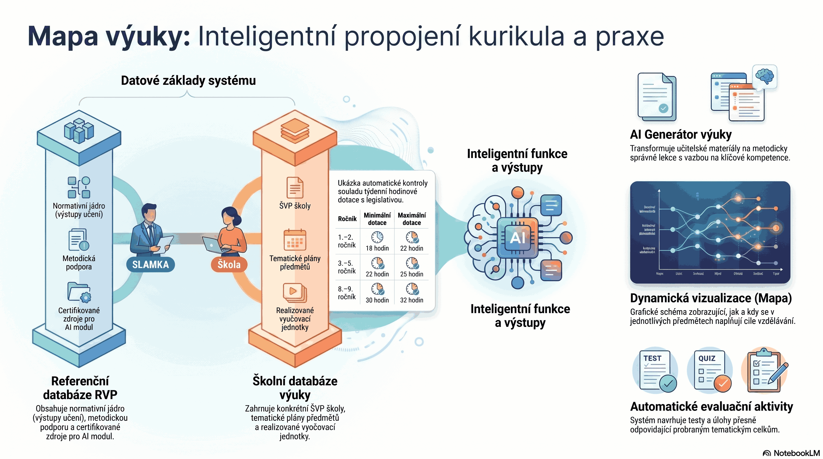 Mapa výuky: Inteligentní propojení kurikula a praxe — schéma datových základů systému, školních databází výuky a inteligentních výstupů